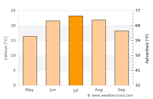 Fowler average temperature in July