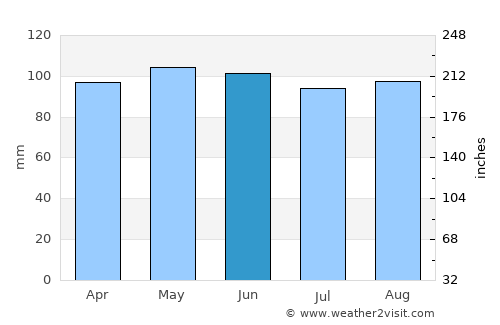 Fowler average rain in June