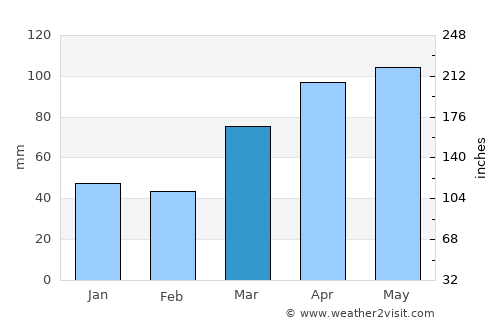 Fowler average rain in March