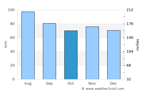 Fowler average rain in October