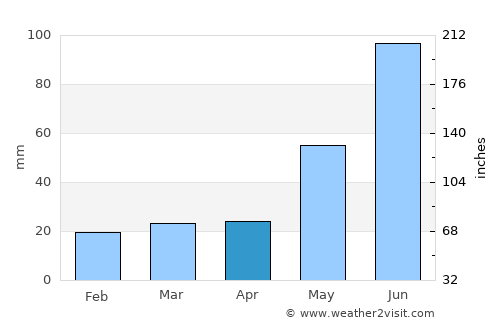 Fox Creek average rain in April