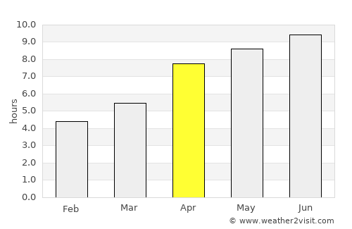Fox Creek average rain in April
