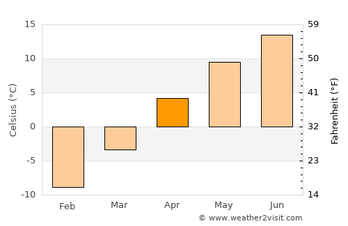 Fox Creek average temperature in April