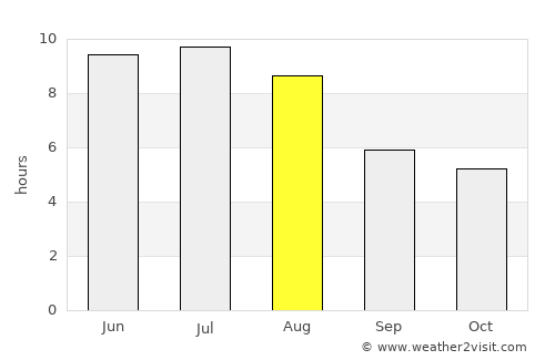 Fox Creek average rain in August