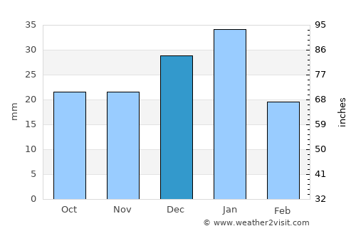 Fox Creek average rain in December