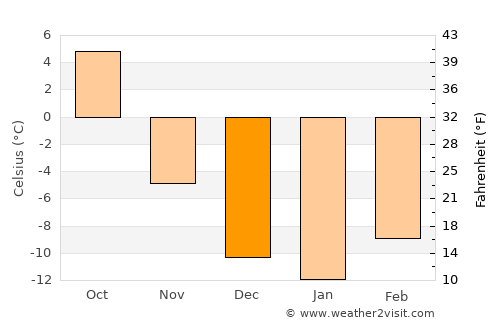 Fox Creek average temperature in December
