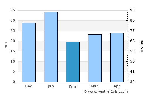 Fox Creek average rain in February