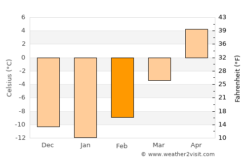 Fox Creek average temperature in February