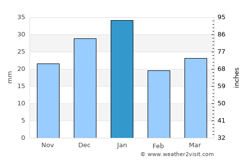 Fox Creek average rain in January