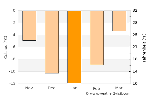 Fox Creek average temperature in January