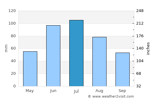 Fox Creek average rain in July
