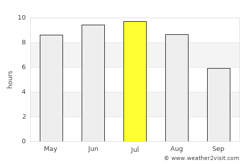 Fox Creek average rain in July