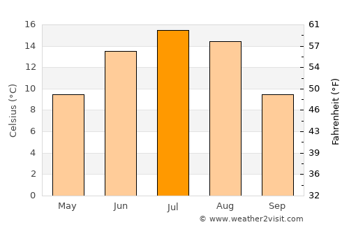 Fox Creek average temperature in July