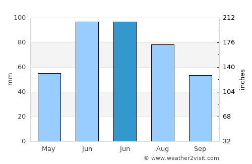 Fox Creek average rain in June
