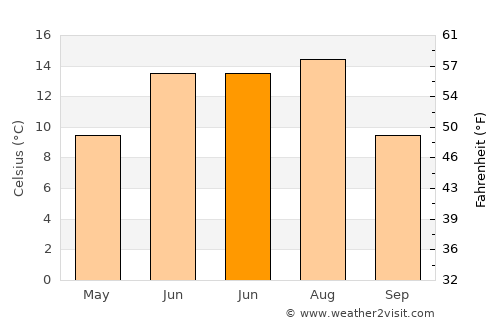 Fox Creek average temperature in June