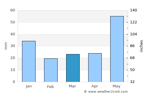 Fox Creek average rain in March