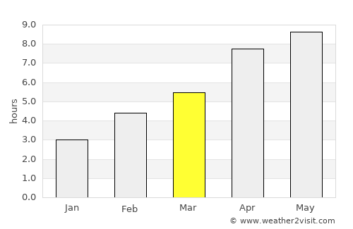 Fox Creek average rain in March