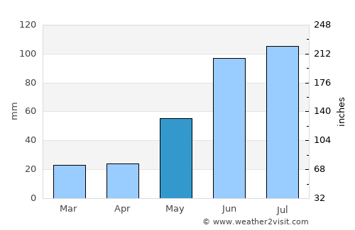 Fox Creek average rain in May