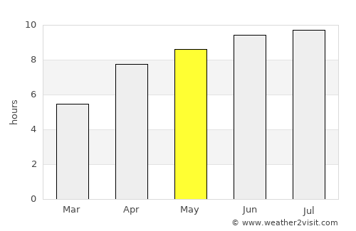 Fox Creek average rain in May