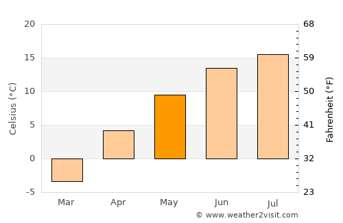 Fox Creek average temperature in May