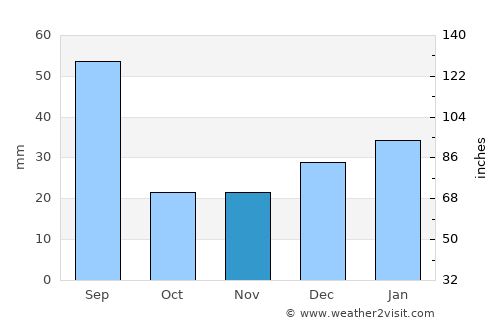 Fox Creek average rain in November