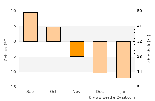 Fox Creek average temperature in November