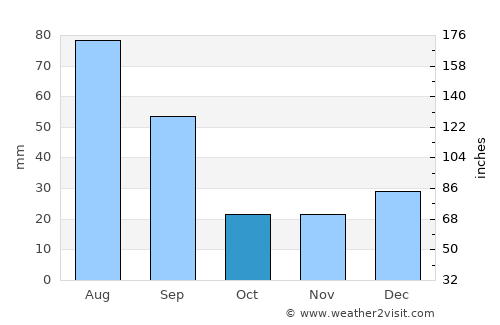 Fox Creek average rain in October