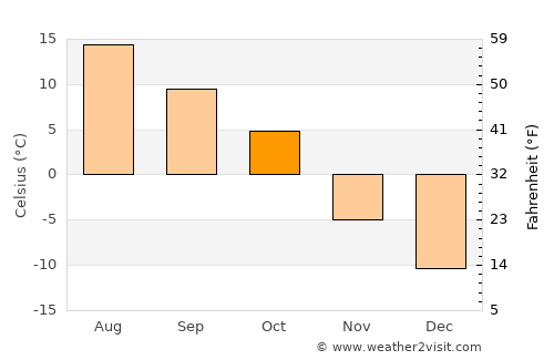Fox Creek average temperature in October