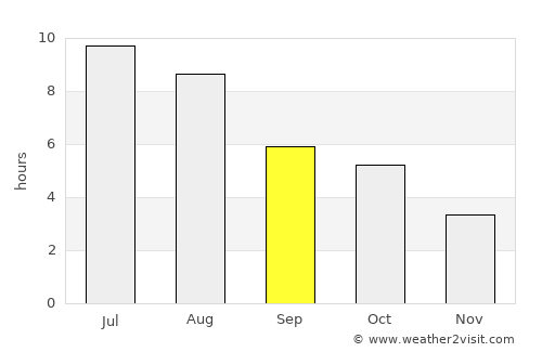 Fox Creek average rain in September