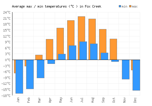 Fox Creek average minimum / maximum temperatures (Celsius)