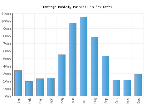 Fox Creek monthly rainfall chart (mm)