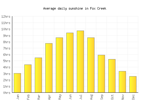 Fox Creek average daily sunshine chart