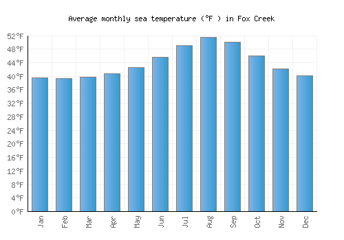 Fox Creek average sea temperature chart (Fahrenheit)