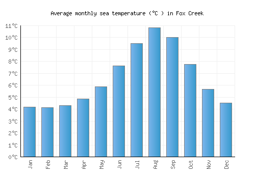Fox Creek average sea temperature chart (Celsius)