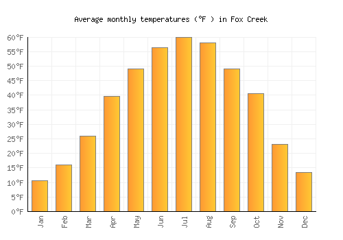 Fox Creek average temperature chart (Fahrenheit)