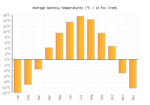 Fox Creek average temperature chart (Celsius)