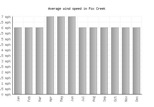 Fox Creek average winspeed by month (mph)