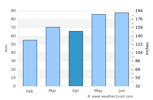Foxton average rain in April