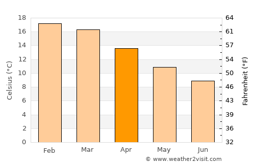 Foxton average temperature in April