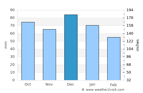 Foxton average rain in December