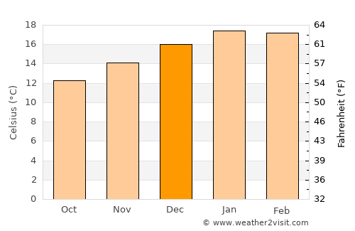 Foxton average temperature in December