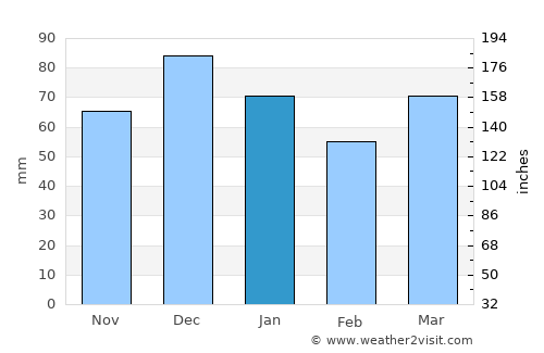 Foxton average rain in January