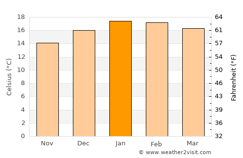 Foxton average temperature in January