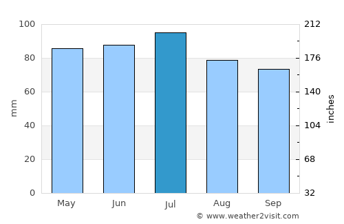 Foxton average rain in July