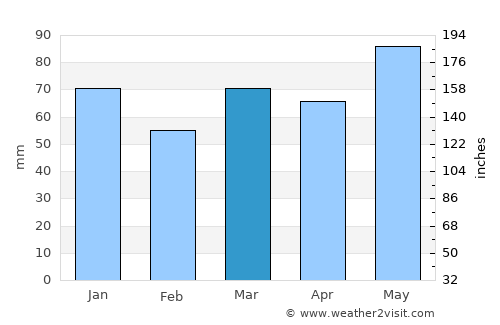 Foxton average rain in March