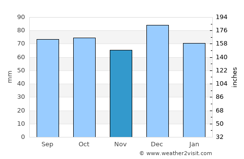 Foxton average rain in November
