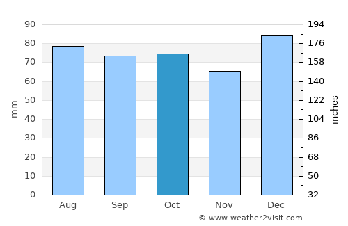 Foxton average rain in October
