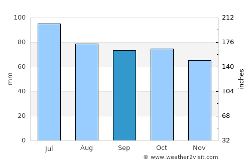 Foxton average rain in September