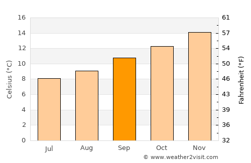 Foxton average temperature in September