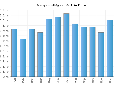 Foxton monthly rainfall chart (inches)